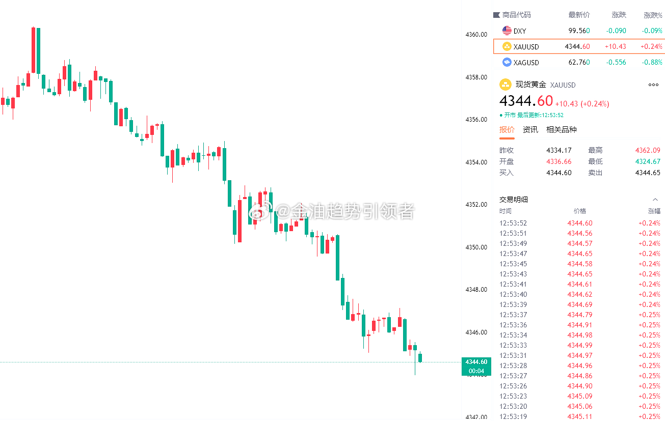 黄金下跌延续，符合预期，目前价格运行至4344一线，提前布局4360的空单目前拿下160点利润，场外跟单的朋友自行把控好利润！

不要错误地诠释别人的好意，那只会让自己吃亏，并且使别人受辱。在不明所以之前，先学会按捺情绪，耐心观察，以免事后生发悔意。我全心全意为投资者服务，十几年间如一日不断 ​