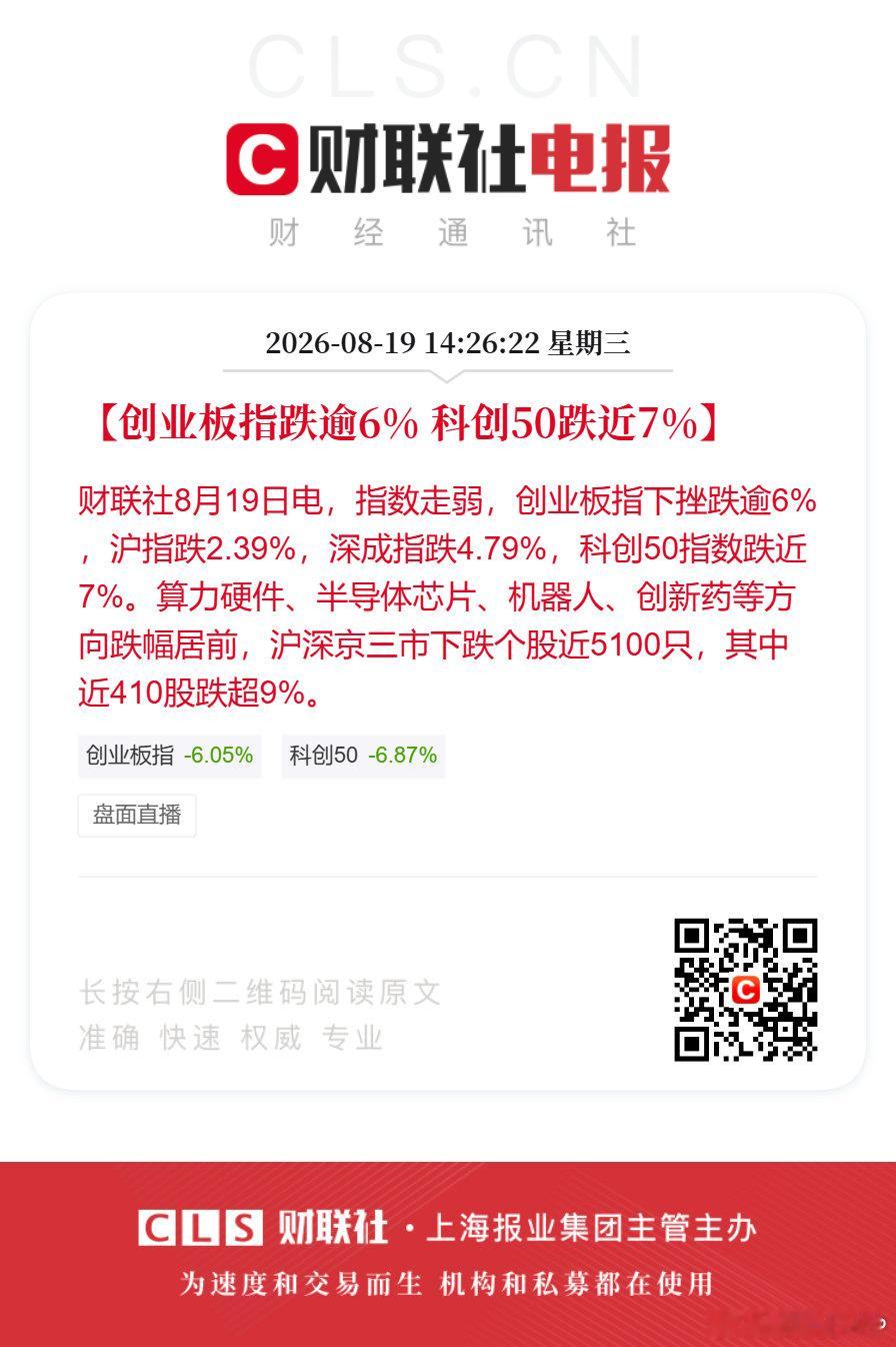 #双创指数均跌超6%##全市场下跌个股近5100只#【创业板指跌逾6% 科创50跌近7%】财联社8月19日电，指数走弱，创业板指下挫跌逾6%，沪指跌2.39%，深成指跌4.79%，科创50指数跌近7%。算力硬件、半导体芯片、机器人、创新药等方向跌幅居前，沪深京三市下跌个股近5100只，其中近410股跌超9%。 ​​​​#A股# ​