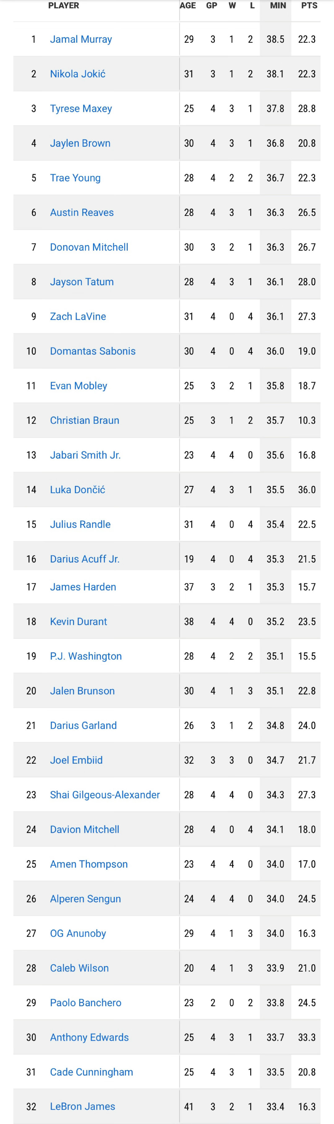 NBA球员常规赛场均出战时间排名：
约穆组合排名前二，38.5和38.1分钟
马克西和杰伦布朗排名第三第四：37.8和36.8分钟
恩比德排名第22名，34.7分钟
詹姆斯排名第32名，33.4分钟 ​