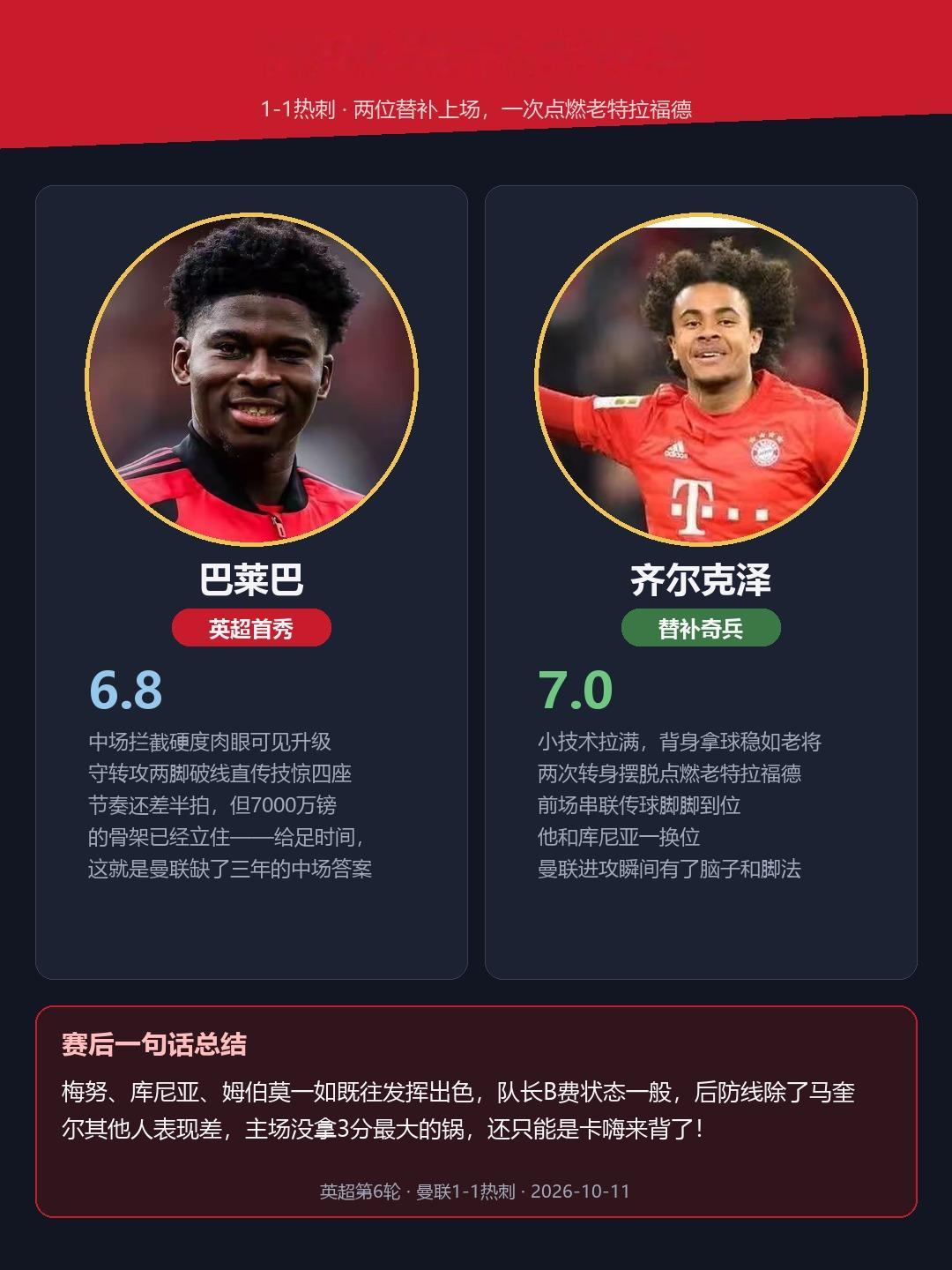卡嗨，下一场巴莱巴和齐尔克泽能不能首发？昨晚曼联1:1热刺，主场只拿1分，锅还得主帅背。齐尔克泽的小技术、巴莱巴首秀的拦截硬度是仅有的亮点；梅努、库尼亚、姆伯莫一如既往稳定，但B费低迷、除马奎尔外后防集体走神，控得住球，赢不下局。
展望：中场硬度已经补上，缺的是一套说得通的战术。再这么平下去，换帅就