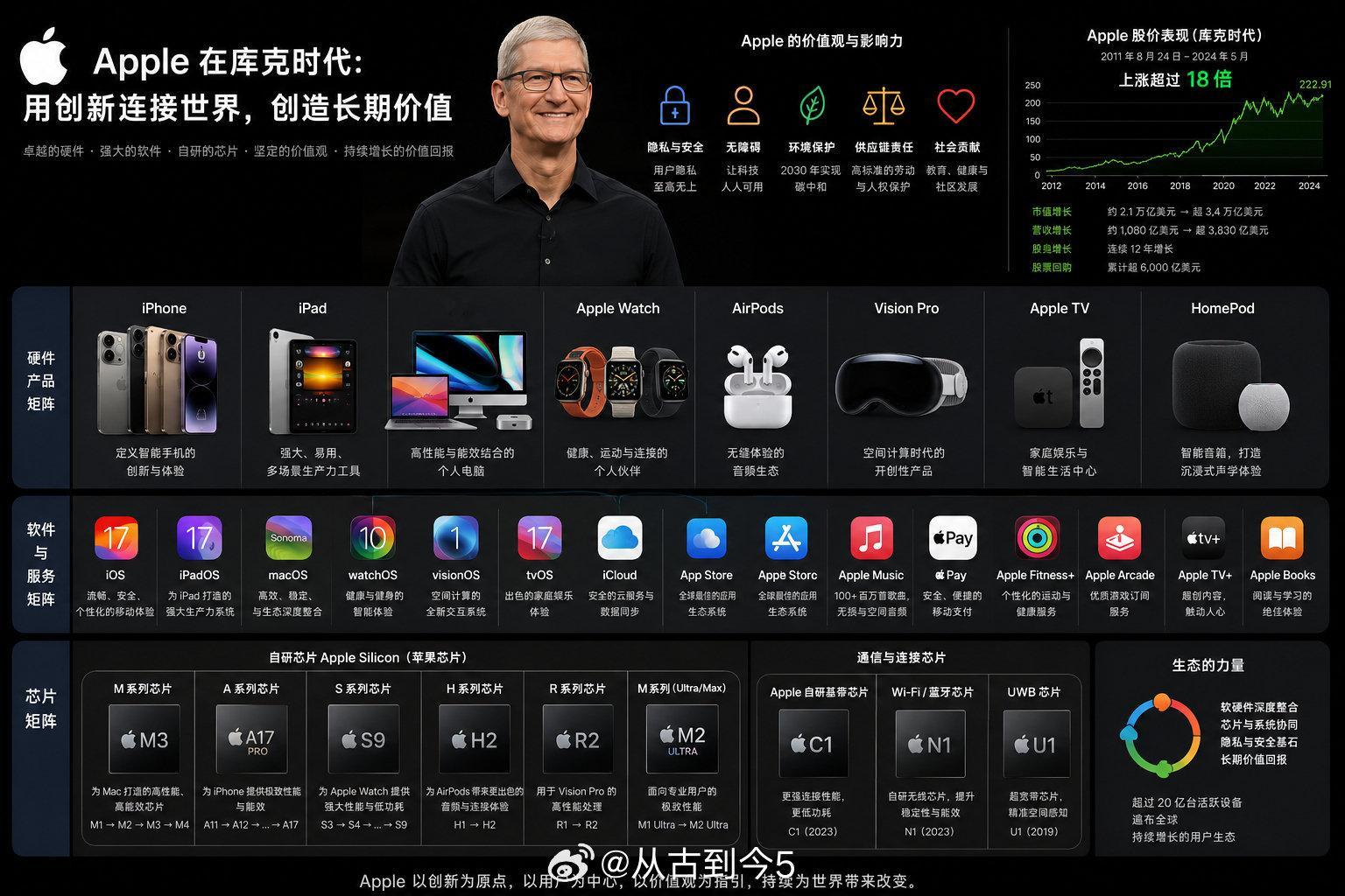 #库克正式卸任苹果CEO#谢谢Tim ​