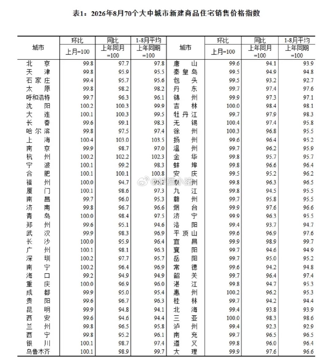 除了上海，其他城市的房价已经蔫了
#楼市第一线##上海买房##沪漂小猪# 
如果上海放开外环外限购，你会选择来上海买房吗？ ​