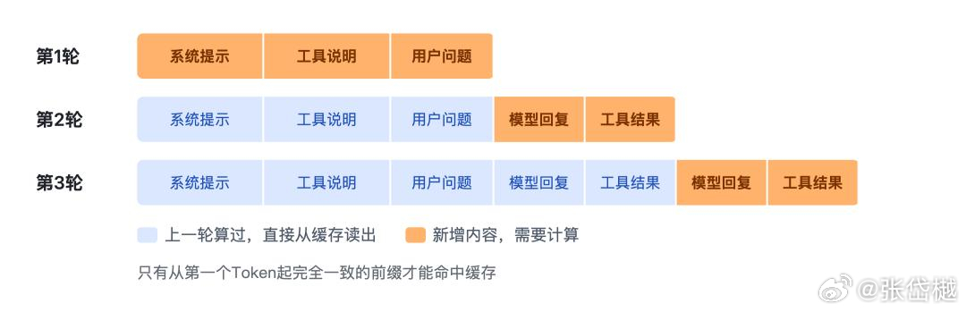 #DeepSeek开源推理框架有何意义#
DeepSeek这次开源的，不是模型，是“怎么把模型跑得又便宜又快”的那套本事。

单集群日吞吐155万亿Token，平均首字延迟400毫秒，生成速度230 Token/秒，96%的输入直接命中缓存不用重算。这些数字背后是一整套调度、缓存和并行策略——以前藏在内部，现在全部摊开。

 ​