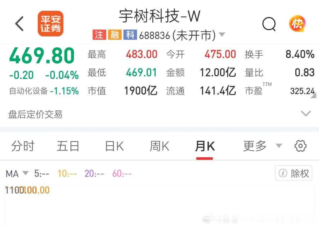 #宇树科技股价暴跌#
股价跌至469，散户是真的扛不住了……

当初这么多人七八百抄底宇树科技，有没有想过，一年之后，占总股本53.6%的股份就要解禁，原始成本才10块钱。
 
散户七八百进场，对手成本仅仅10块，相差七八十倍。

就算股价跌到100，散户亏七八成，那些原始股东依旧赚100倍
 
2029年还有36% ​