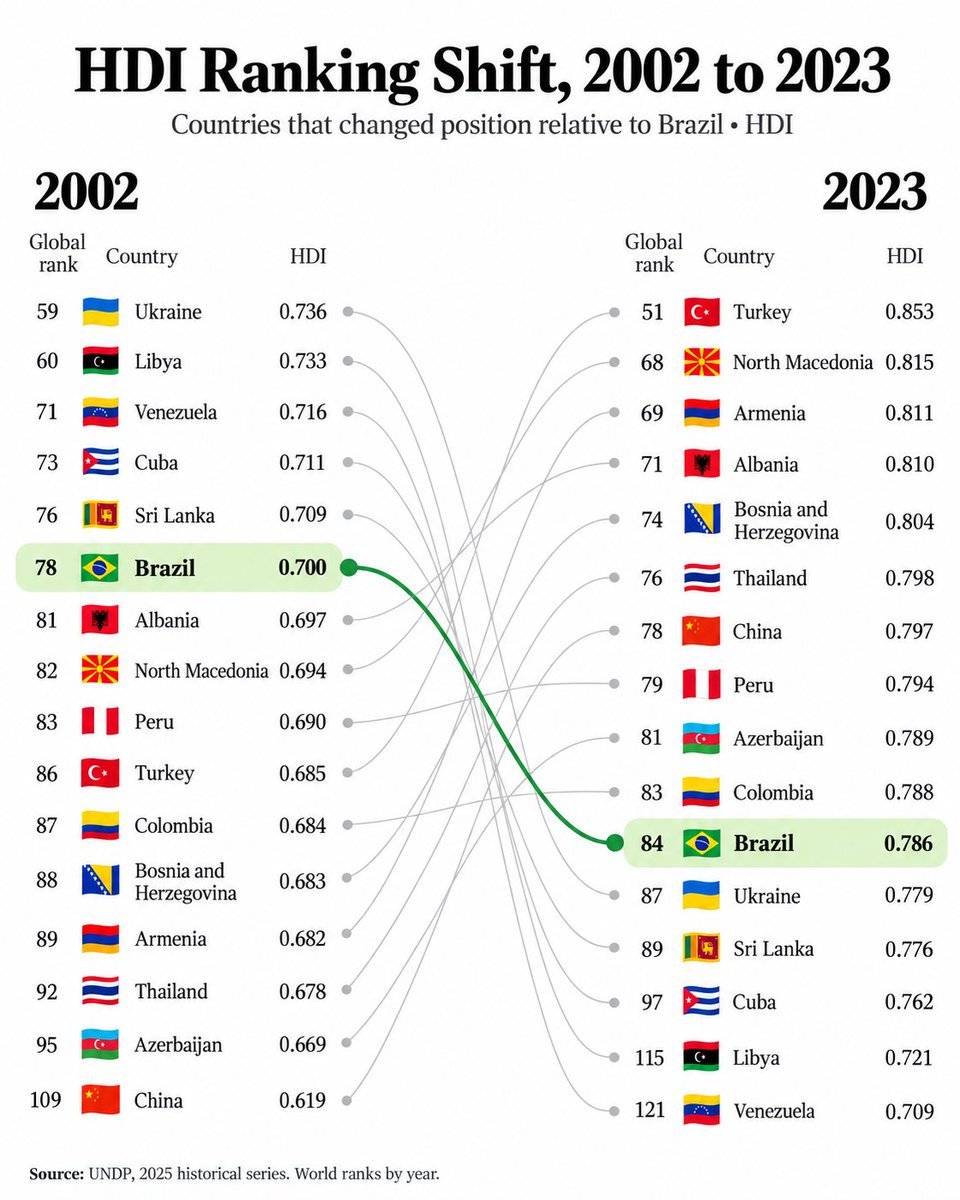 巴西人认为自己不是金砖
2002年，巴西的人类发展指数高于中国、土耳其、泰国、秘鲁、哥伦比亚以及这里显示的其他五个国家。
到2023年，所有这些国家都已超过巴西。世界一直在加速前进。 ​