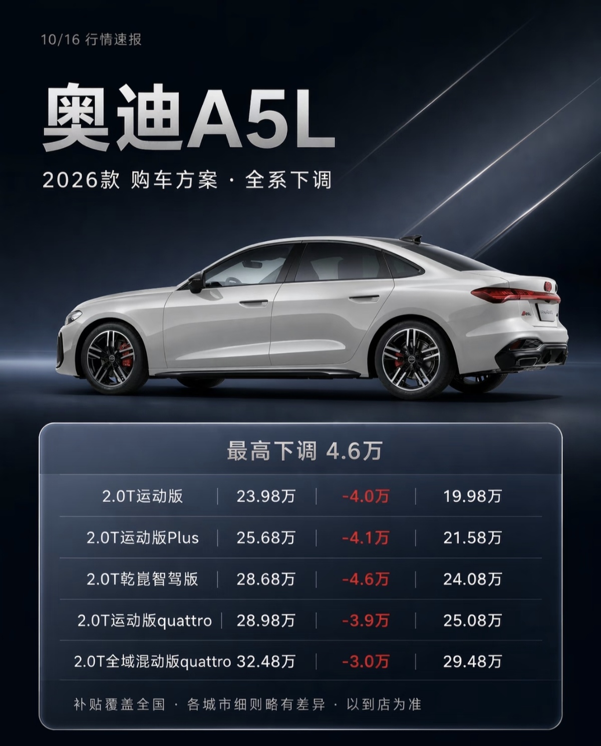 2026款奥迪A5L迎来终端大幅让利，最高下调4.6万元，2.0T入门运动版优惠后裸车价落到19.98万。这次降价并非官方指导价下调，而是厂家联合4S店推出的终端补贴政策。作为奥迪全新国产中型溜背轿跑，A5L原本定位高于A4L，主打无框车门、轿跑造型，上市初期定价偏高，市场订单不及预期。为了快速拉动