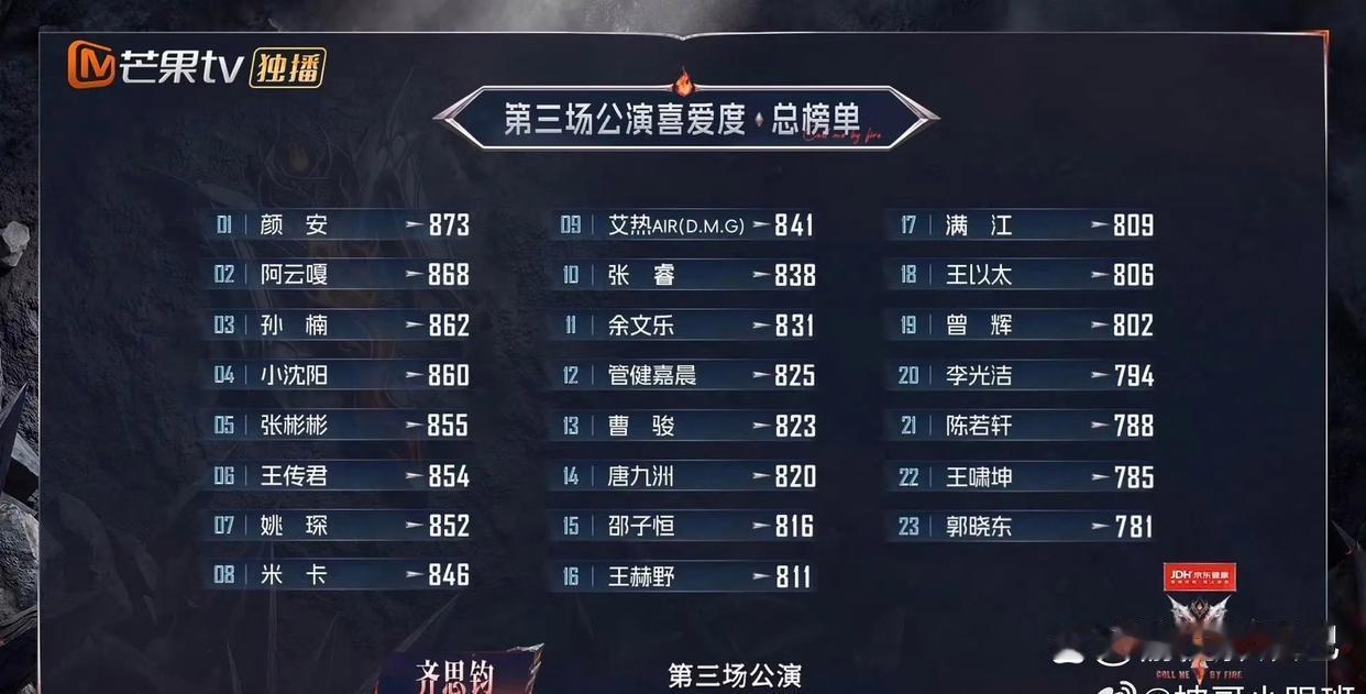 《披荆斩棘2026》三公个喜排名，颜安第一

三公公演结束，个人喜爱度排名更新！其中，颜安第一，阿云嘎第二，孙楠第三，小沈阳第四，张彬彬第五！陈若轩倒三，王啸坤倒二，郭晓东倒一！

第一名颜安873
第二名阿云嘎868
第三名孙楠862
第四名小沈阳860
第五名张彬彬855
第六名王传君854
第七名姚琛852
 ​