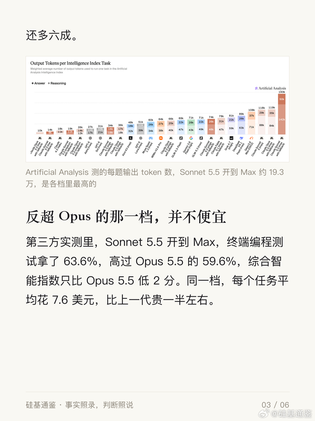 Sonnet 5.5 省钱，但别开满档。

Anthropic 9 月 28 日发布的这款中档模型，官方主打两句话，每个任务最多便宜 30%，终端编程榜反超自家旗舰 Opus 5.5。两句都是真的，只是出自两个不同的档位，一次调用拿不到两样。

用 Claude 应用的，放心用。 默认开在 Medium 档，官方的终端编程测试里，这一档花 ​