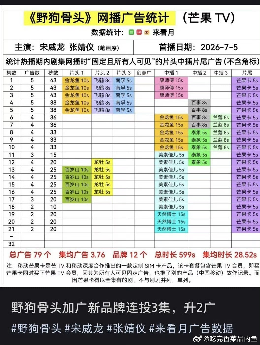 [笑cry][笑cry][笑cry][笑cry]野狗真暑假档没萝卜的...