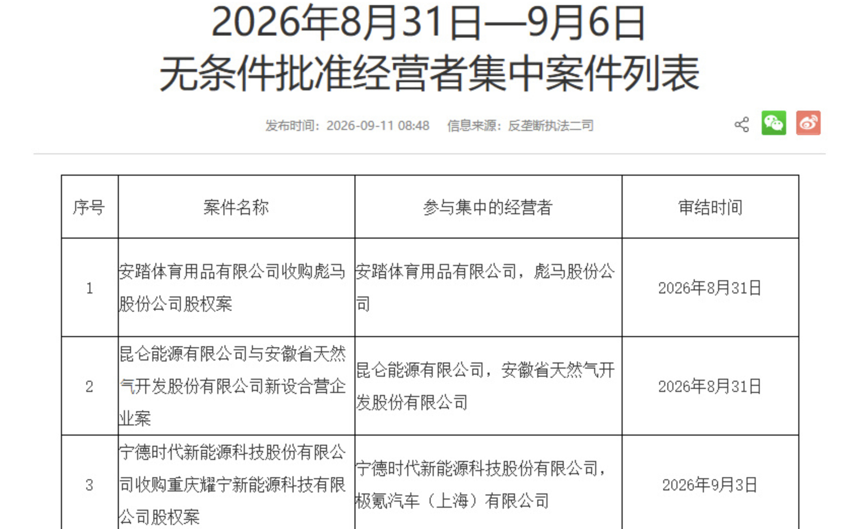 #安踏收购彪马股权案获批#【市场监管总局无条件批准安踏收购彪马股份公司股权案】#安踏体育收购彪马股权案获批#9月11日，市场监管总局发布2026年8月31日—9月6日无条件批准经营者集中案件列表，其中包括安踏体育用品有限公司收购彪马股份公司股权案、宁德时代新能源科技股份有限公司收购重庆耀宁新能源 ​