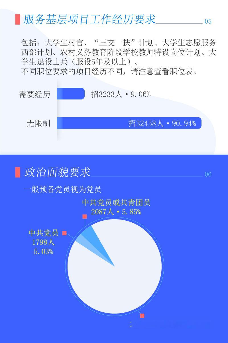 今年#国考#招录工作已经开始了！[期待]今年招考趋势有什么变化？什么专业能报的岗多？哪个岗位招的人多？[举手]#国考岗位# 
小粉笔将用一组图，带你直观面对国考招考数据，认识#2027国考# 👇 ​