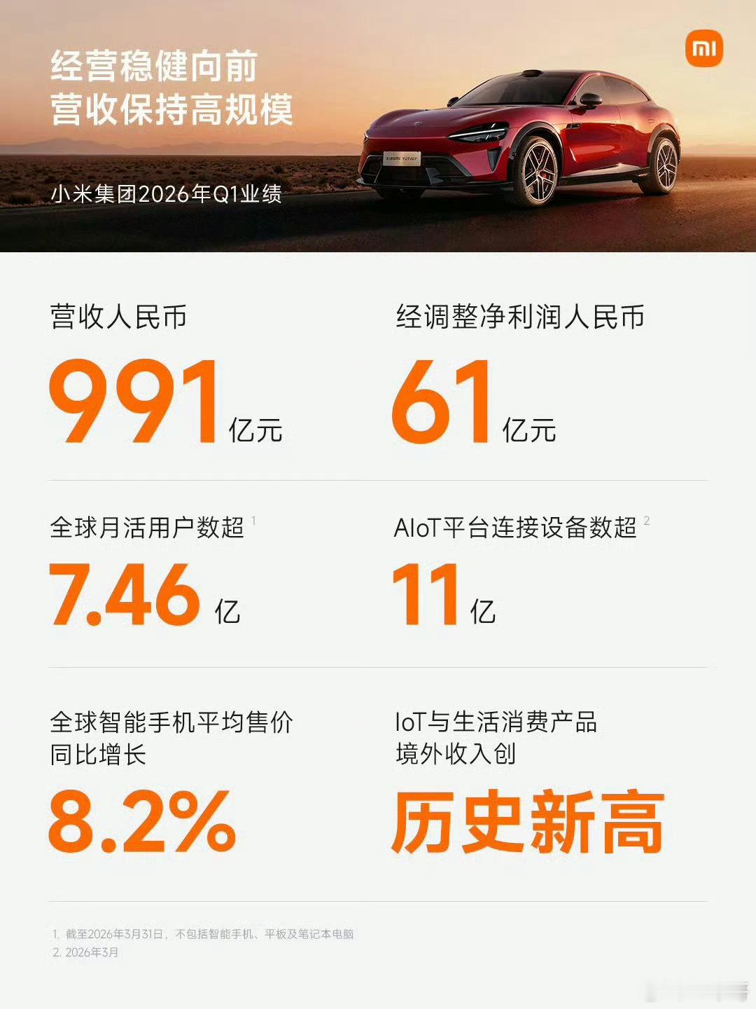 【小米集团2026年Q1业绩】营收991亿元，经调整净利润61亿元，全...