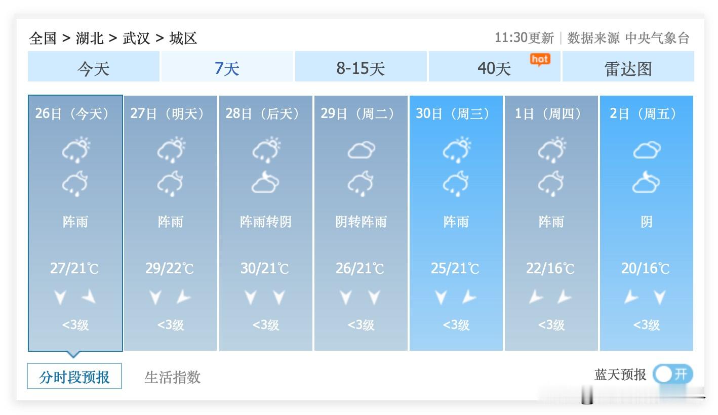 很难评啊！9月26日到10月1日，湖北省武汉市，每天都是阵雨……再然后，10月2日到5日，武汉持续阴天……哎呀！好在，中央气象台的最新天气预报显示，10月6日到10日，武汉多云晴好，持续好到爆炸……令人无比期待！

武汉……10月5日开始……就要迎来下半年最美好的天气和时光……一直到11月中旬……武