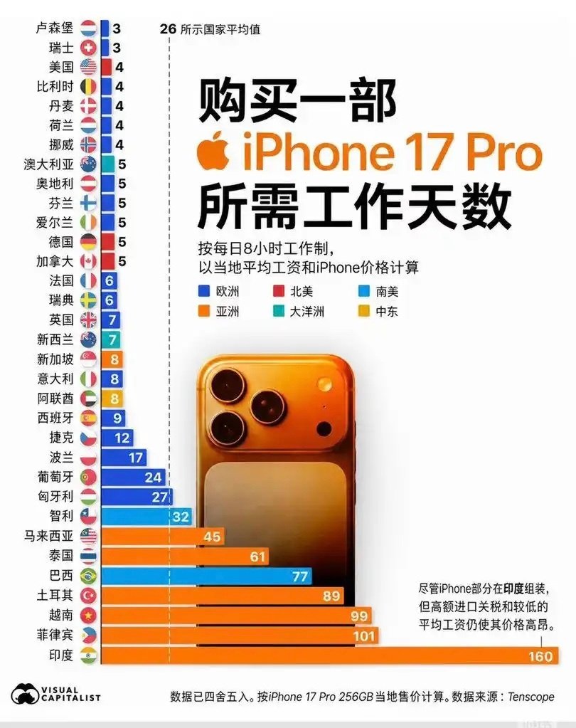 你购买一部苹果17pro，需要工作多少天？ ​