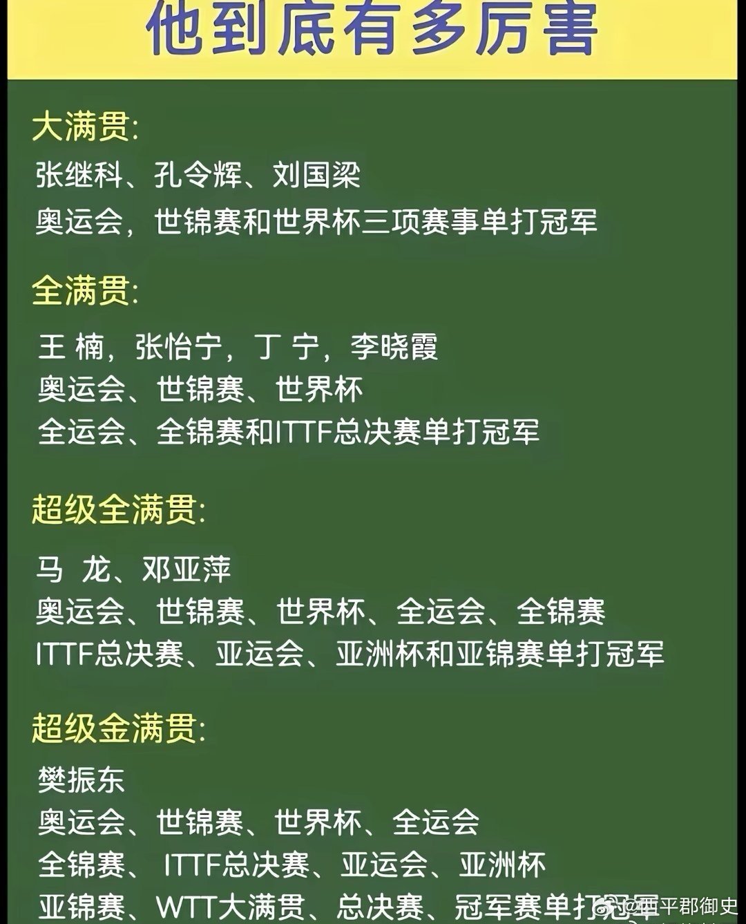 我知道他很厉害，但没想到他这么厉害！
这才是妥妥的世界第一，而不是世界排名第一！
他的实力，足以让所有人闭嘴！ ​