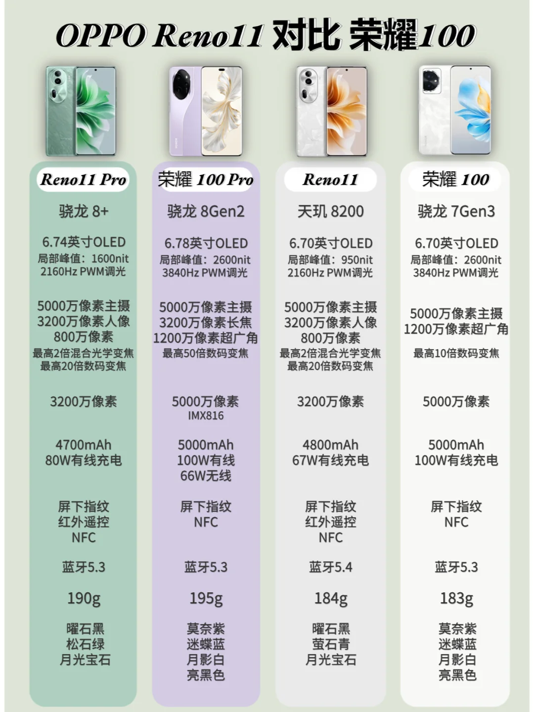 荣耀100和Reno10选哪个？