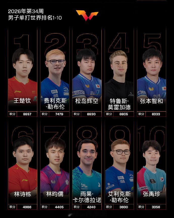 【 】  8月17日，国际乒联公布2026年第34周世界排名。女单方面...