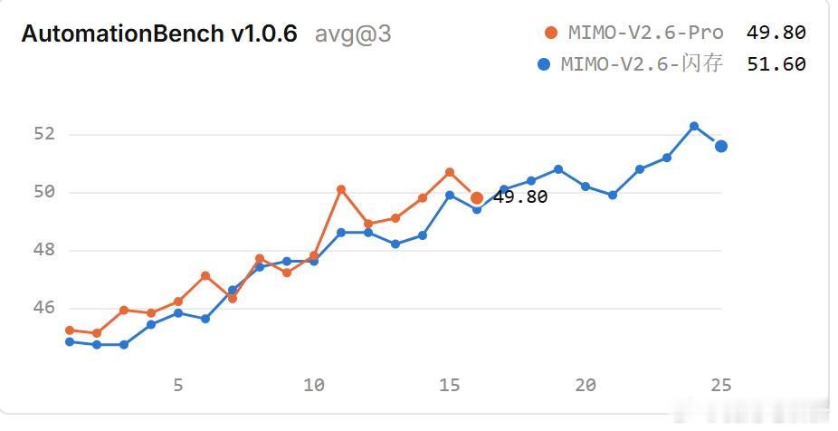 小米mimo v2.6这个
AutomationBench v1.0.6 测试集的成绩为啥这么高啊

这是一个面向ai办公的基准，覆盖了六个领域的任务

包括了
销售 Sales 
市场营销 Marketing 
运营 Operations 
客服 Support 
财务 Finance 
人力资源 HR 

用到了 47 个模拟办公软件
考察的指标是完整的端到端任务执行。

为啥说 ​