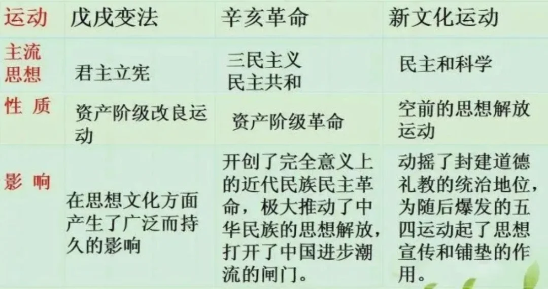 百日维新、辛亥革命、新文化运动的异同