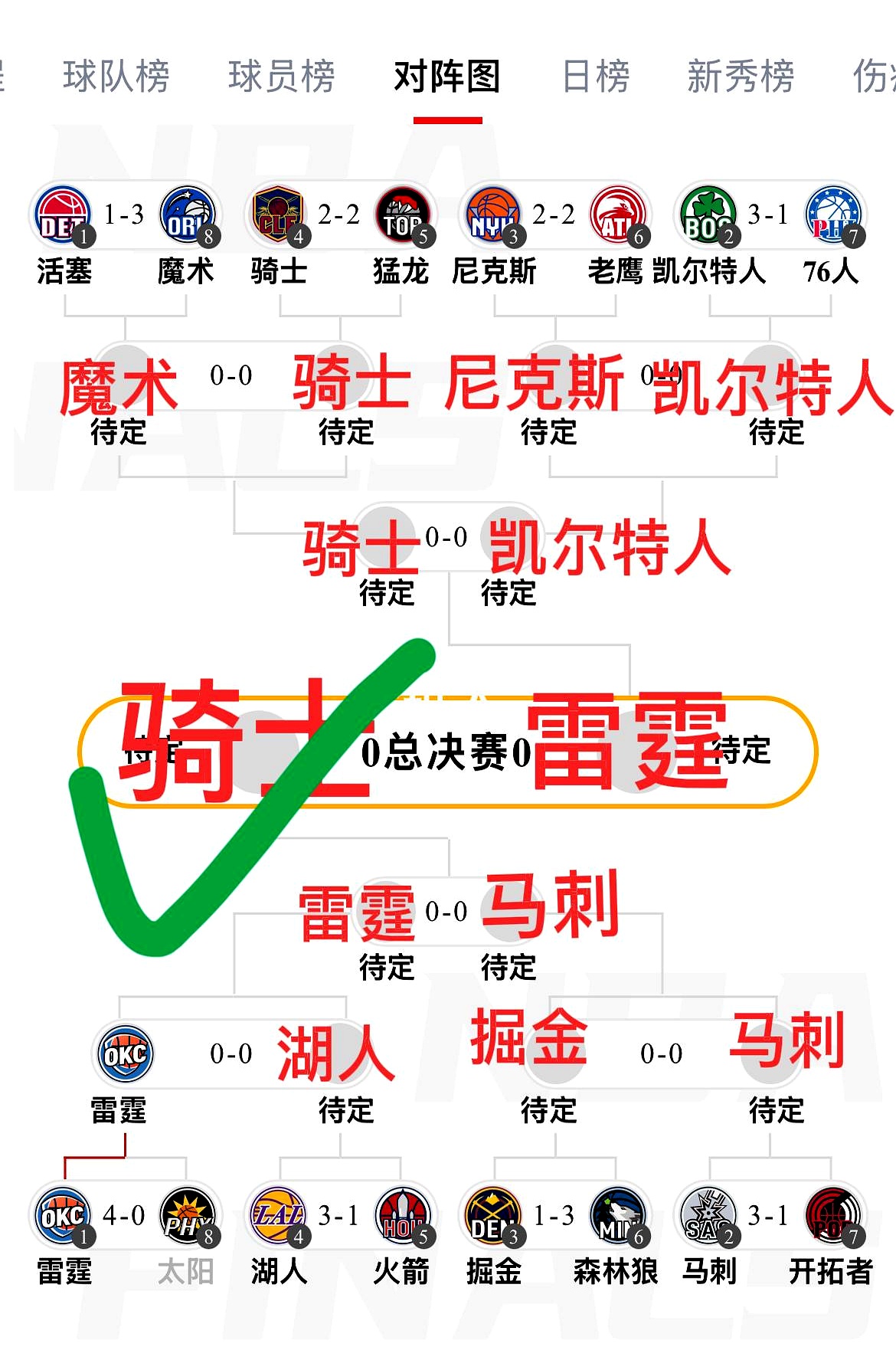 看到这份季后赛预测，脑袋先短路了。 西部：雷霆4-0太阳；湖人4-1火...