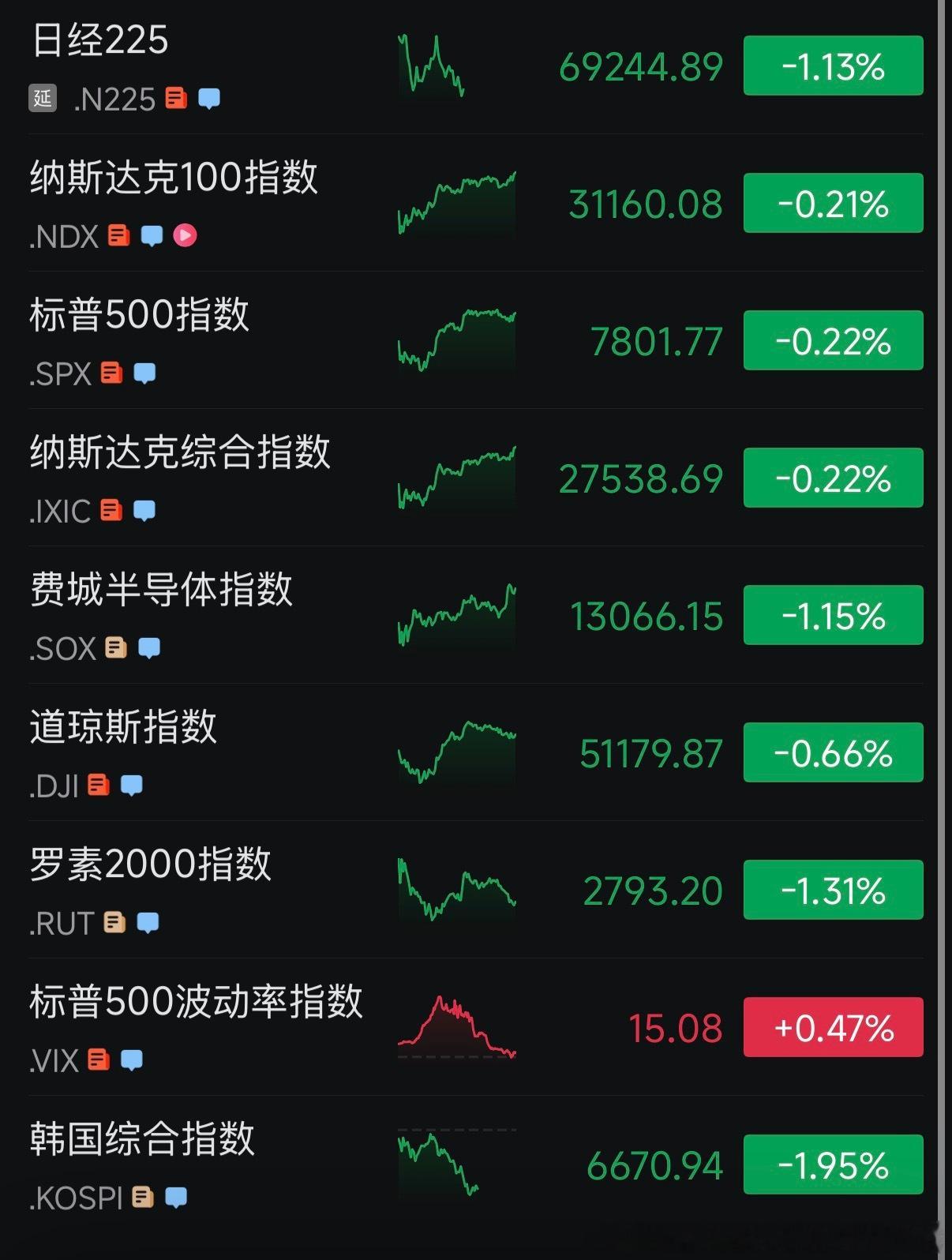 【美股财报季要来了，AI还能继续撑起牛市吗？】

今天是2026年10月8日，昨天纳指低开高走，虽然没有翻红，但是总体来看，纳指现在处于强势区间，不宜做空，不宜看空

最终纳指100📉0.21%，标普500📉0.25%

现在的情况就是

说一下后续重点

1️⃣财报

美🥁新一轮财报季正式进入关键阶段

这次最 ​