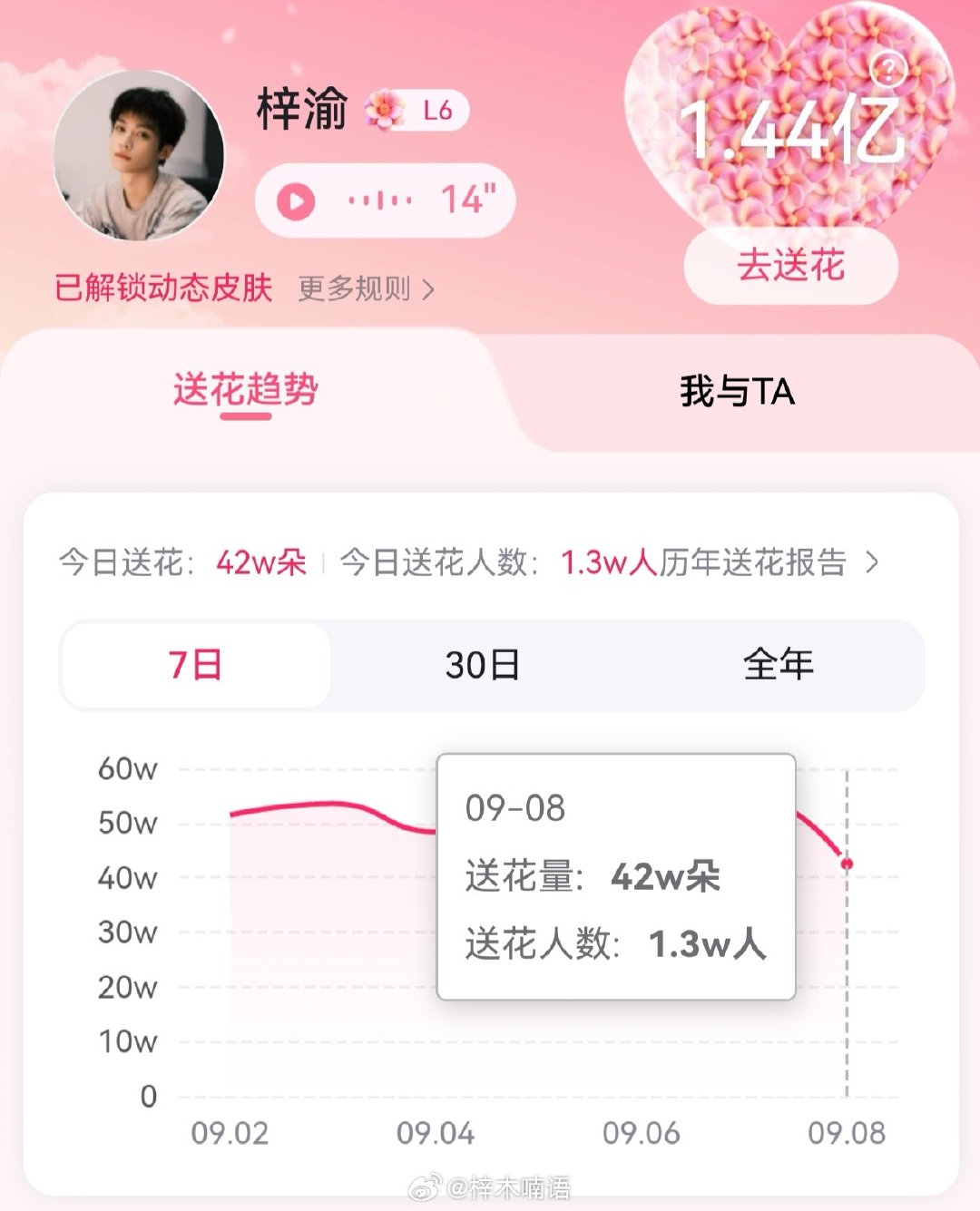 这条集中晚间催六签一送！所有人看到必须扩散300砖评论打卡，签到速度太慢了宝宝们！！就最后1个小时30分钟了！

✓煮娱差3k个耗破万
✓百度送花最起码到1.5万，差2k个耗 ​