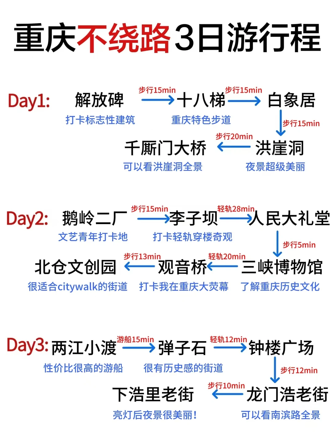 📍重庆3日游不绕路🙅‍♂️路线安排