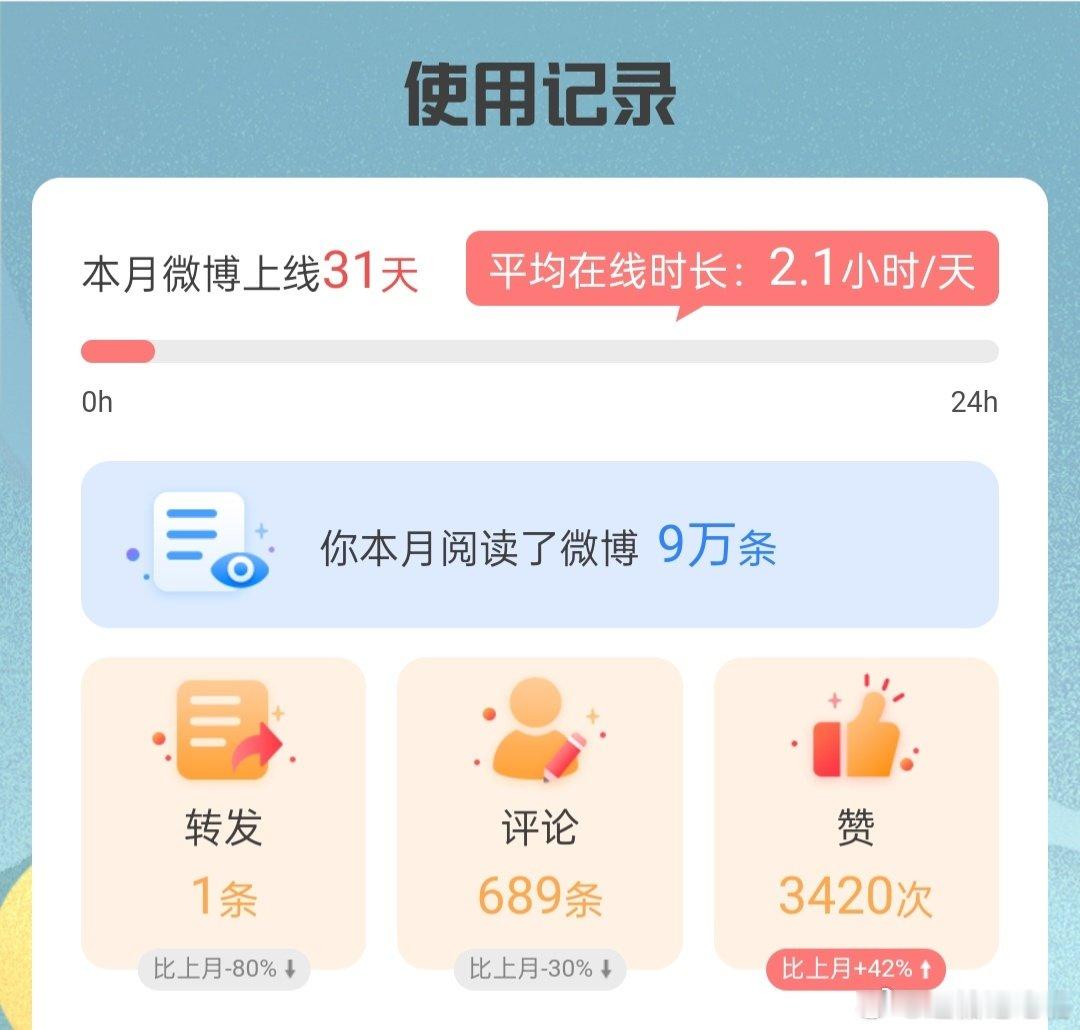 #造谣王鹤棣的博主或涉嫌犯罪#
👍🏻不管是刻意捏造，还是未经核实就跟风传播谣言，都不是小事。哪怕事后道歉，也不能抵消已经造成的伤害，达到相应传播量级，就有可能涉嫌诽谤罪。

今天看了报告才知道自己每天勤恳打工两个多小时，这样看的话时薪好可怜啊。算咯，小钱也是实打实的收获。 ​