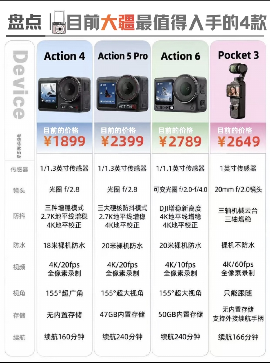 想要入手随身拍摄设备，很多人第一时间会看大疆的Action和Pocket系列，不同型号适配骑行、潜水、徒步、日常Vlog等完全不一样的场景，价格和硬件配置也各有侧重，一份4款热门机型的对比清单，帮大家理清选购思路。
 
清单里一共列出四款热门设备：Action 4、Action 5 Pro、Acti