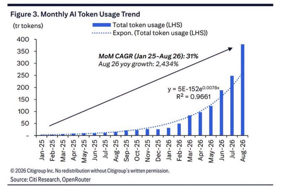 花旗（Citi）：从 2025 年 1 月到 2026 年 8 月，AI 大模型调用 Token 量呈现极强的指数增长，月复合增速 31%，2026 年 8 月同比暴涨 24 倍以上，算力与内存需求压力持续放大。 ​