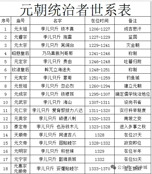 蒙古黄金家族的盛衰起伏！