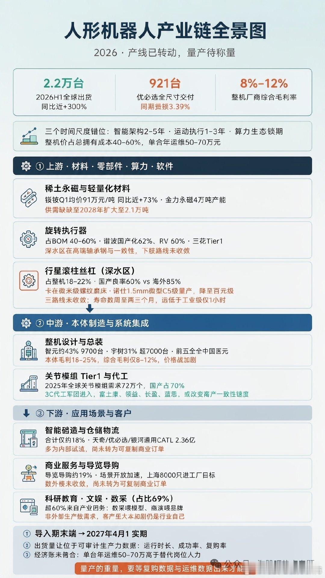 #淘说说# 马斯克预言人形机器人将成为全球最大产业，但产线已转、量产未至。2026上半年全球出货2.2万台，前五全是中国厂商，全尺寸人形仅卖921台，整机毛利率仅8%—12%。出货不等于量产跑通，复购和运维数据才是关键。2027年，才能称量“量产”二字的真正重量。 ​