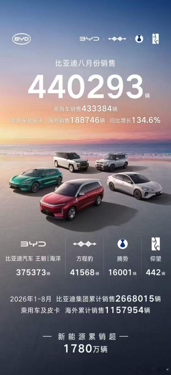 8月销44万辆，比亚迪连续63个月稳居新能源首位 

9月1日，比亚迪公布2026年8月产销数据，单月销售新能源汽车超44万辆，再次获得中国车企销量冠军、新能源汽车销量冠军。至此，比亚迪已经连续63个月位居中国新能源汽车月度销量首位。根据主流车企发布的销量数据，比亚迪8月新能源汽车销量领先第二名近25 ​
