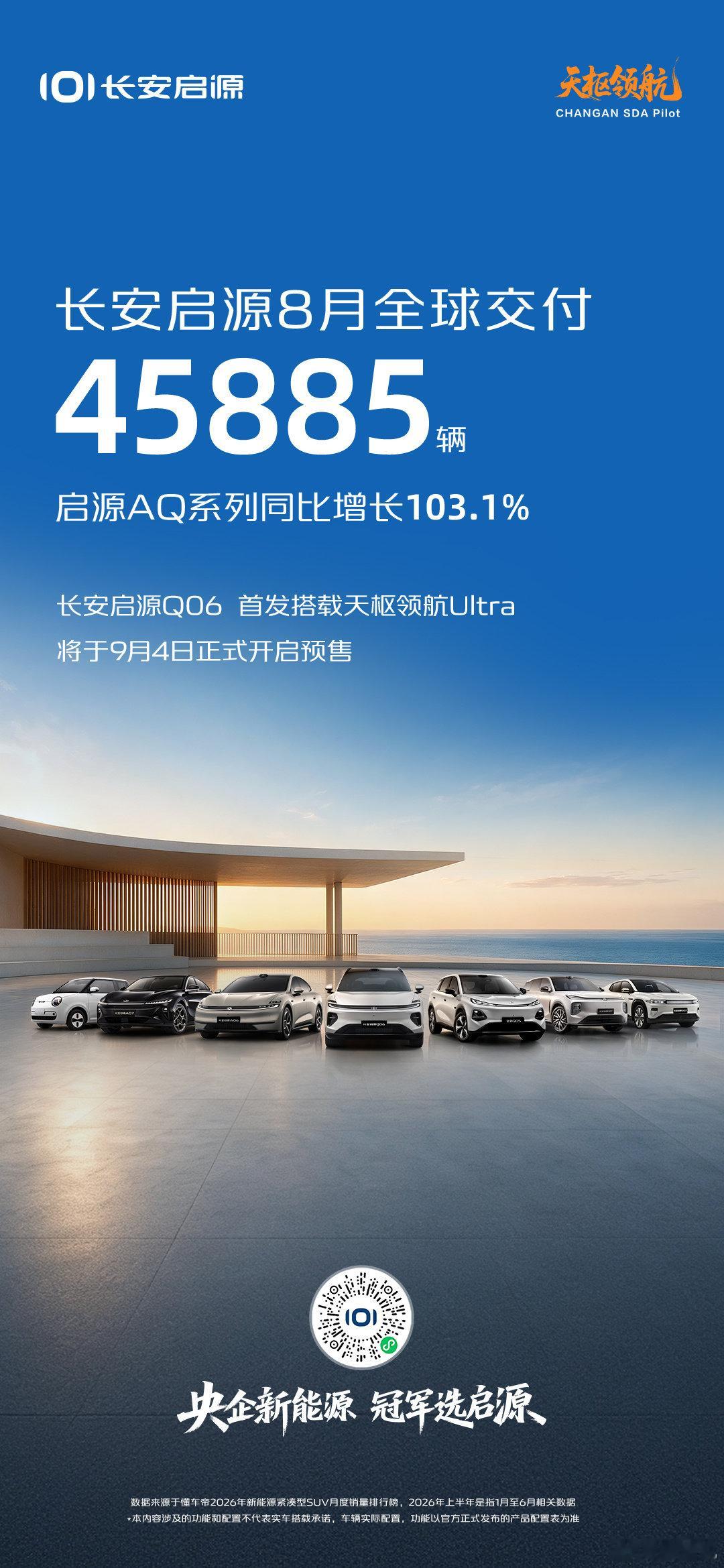 #长安启源8月全球交付45885辆
AQ系列同比增长103.1%
#长安启源Q06 首发搭载天枢领航Ultra
将于9月4日正式开启预售，敬请期待！
#央企新能源冠军选启源
#长安汽车##长安汽车
#汽车[超话]##学习[超话]##长安汽车[超话]##长安启源[超话]# ​