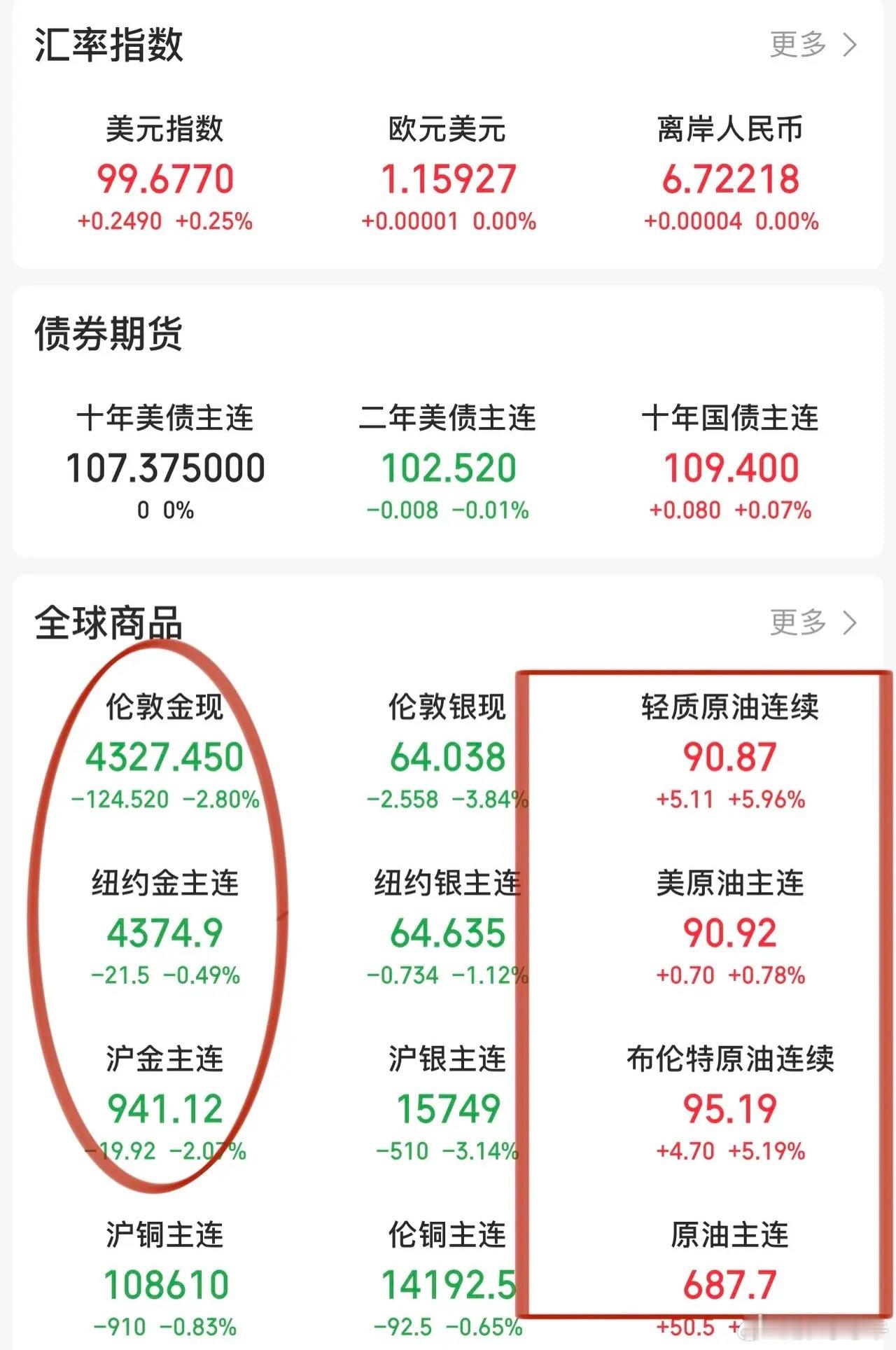 美股依旧熟悉的剧本循环：鹰派加息言论扰动，油价在80美元关口受地缘局势刺激。指数小幅震荡，中小盘科技应用、光电个股剧烈波动。黄金走弱、原油快速拉升，资金转向mRNA相关的Moderna、默沙东等新题材。

市场阶段热点不断轮换，但部分大逻辑并未改变：算力、云赛道依旧维持高景气。Meta虽官司缠身， ​