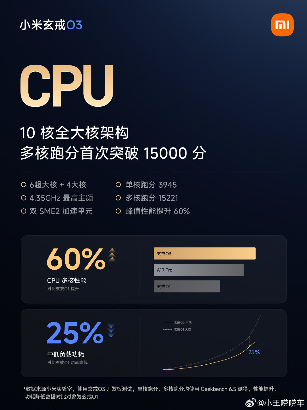 #小米玄戒# 玄戒O3正式发布，安兔兔跑分高达522万分，是首个突破五百万分的旗舰SoC。 十核全大核设计让多核性能首次破万五千分，GPU跨代升级后功耗反而降了六成四。 比起网上把海思当年受攻击拿来对比的热闹，先把自家芯片跑分和架构讲清楚才是硬道理。 ​