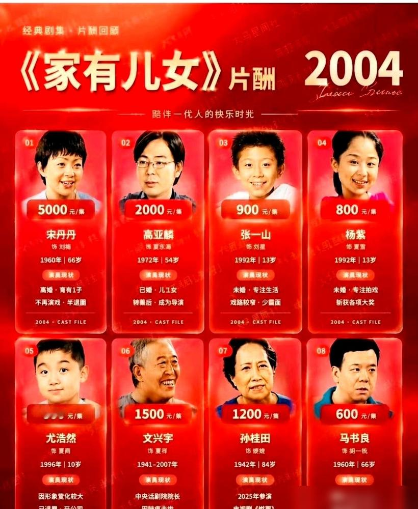 传烂了的《家有儿女》片酬瓜，全是编的！
之前网上疯传，2004年拍剧时杨紫片酬16万，宋丹丹183.5万，拿这个说杨紫从垫底逆袭顶流，赚足了眼泪。
翻遍公开权威资料，根本找不到这两个数字的出处。当年剧组预算紧得很，小演员单集也就几百到两千，宋丹丹是友情价只拿平时出场费的三分之一，连服装都大多演员