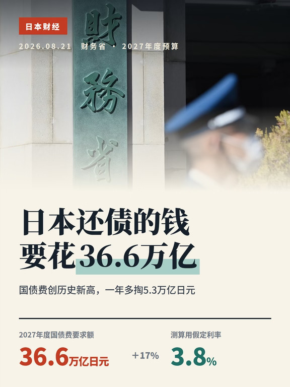 日本国债费暴涨17%，20年最猛