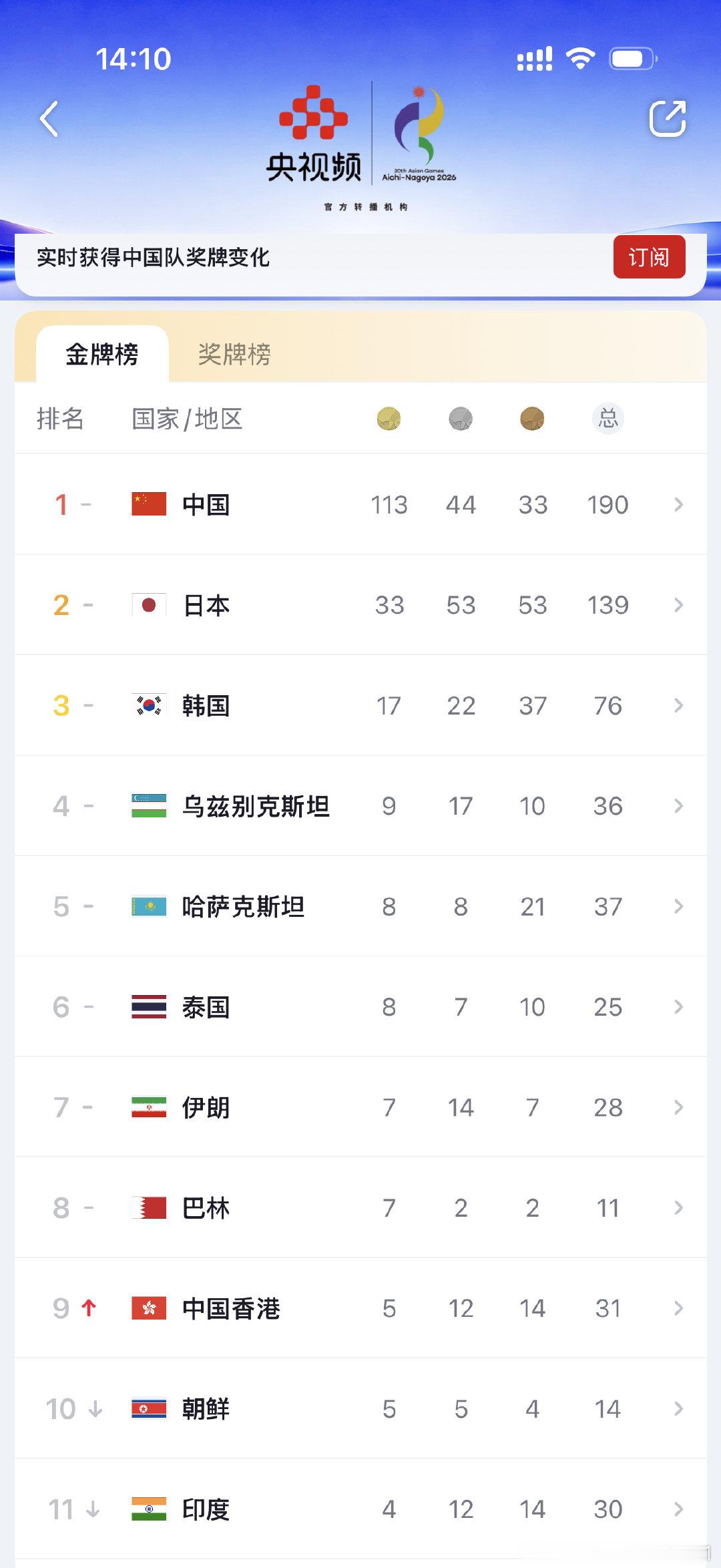 #王楚钦对手阿拉米扬自曝腰还在疼#这个词条太好笑了，啥招都来了🤣这到底是亚洲运动会，还是王楚钦运动会啊，看了眼奖牌榜，这个亚运会居然有这么多项目呢？我还以为只有乒乓球，这明牌亲ri的渣浪为了引导wb王楚钦，真是各式各样的词条都搞来了，我相信人在做天在看，会有遭by的[祈祷] ​