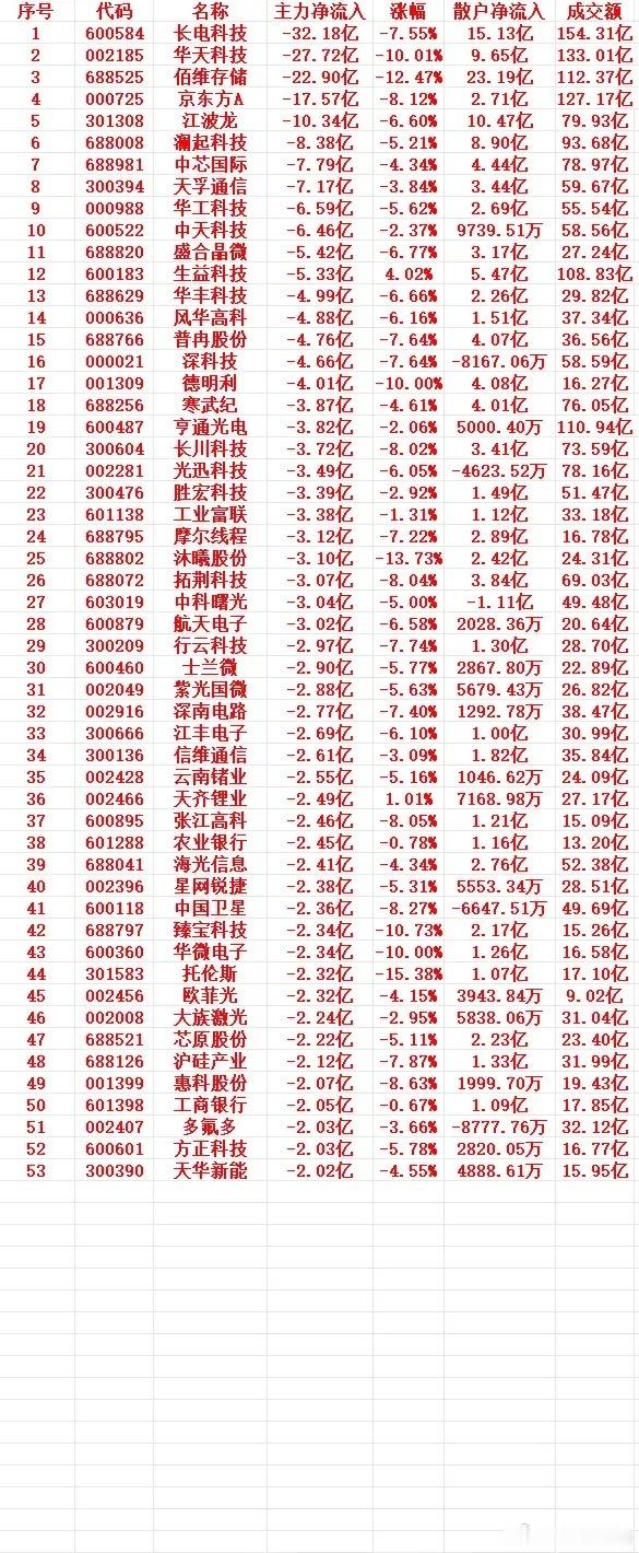 7月15号上午盘，主力趁高位大幅卖出的个股名单  1 600584 长...