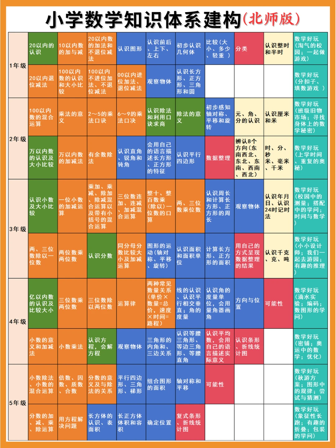 北师大版小学数学知识点分布汇总，清晰概览