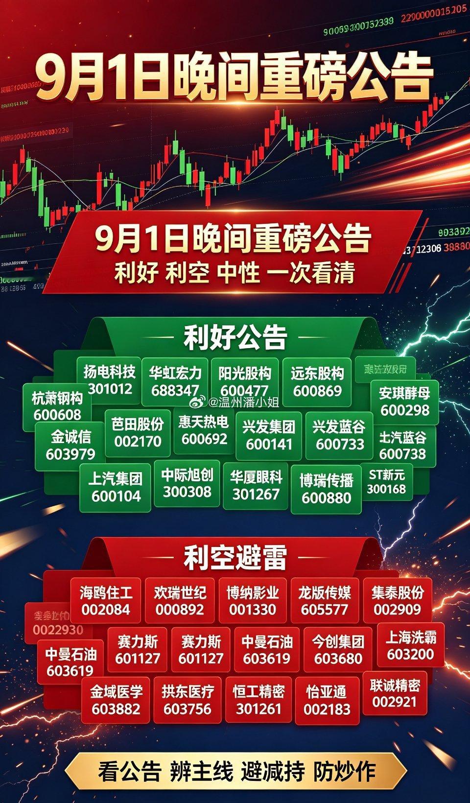9月1日晚间重磅A股公告精简汇总
 
整理当日晚间上市公司核心公告，分为重大利好、利空避雷、中性公告三大类，精简无废话，精准把握盘面情绪与资金方向。
 
一、重大利好（订单落地+扩产增持+业绩改善）
 
1、扬电科技（301012）：落地8.6亿元算力服务合同，节点验收完成，9月1日正式计费，算力业务迎来 ​