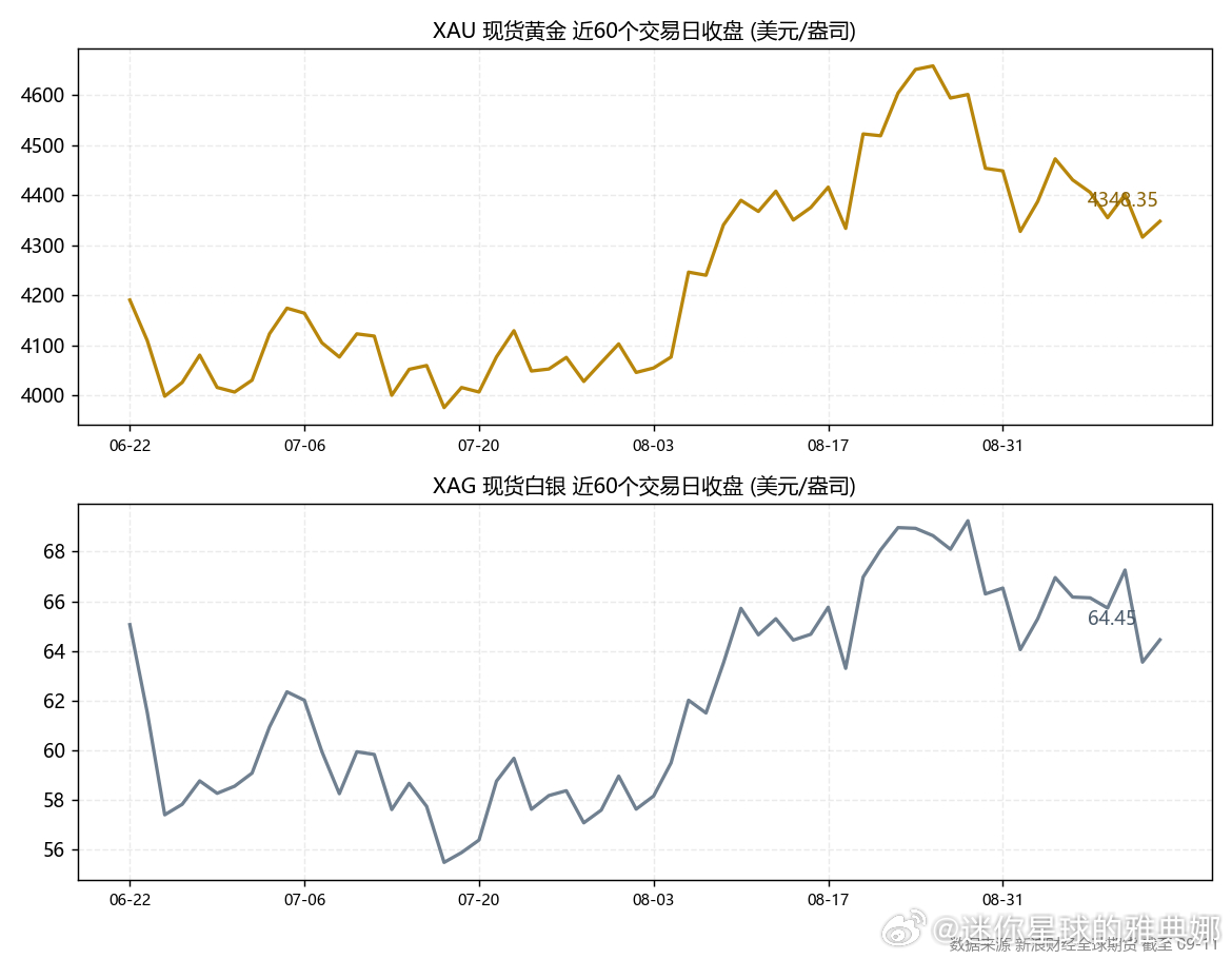 9月11日纽约盘收盘，现货黄金4348美元，日内最高摸到4402，尾盘一路掉回来，全天涨0.74%。这个涨幅是虚的。美元指数99.09几乎没动，别拿汇率解释，是持仓太拥挤，多头自己踩自己。现货白银64.45美元涨1.42%，弹性比金大，回撤也一样干脆。原油难看，WTI 99.88跌2.54%，布伦特104.25跌3.14%，供给没惊喜 ​