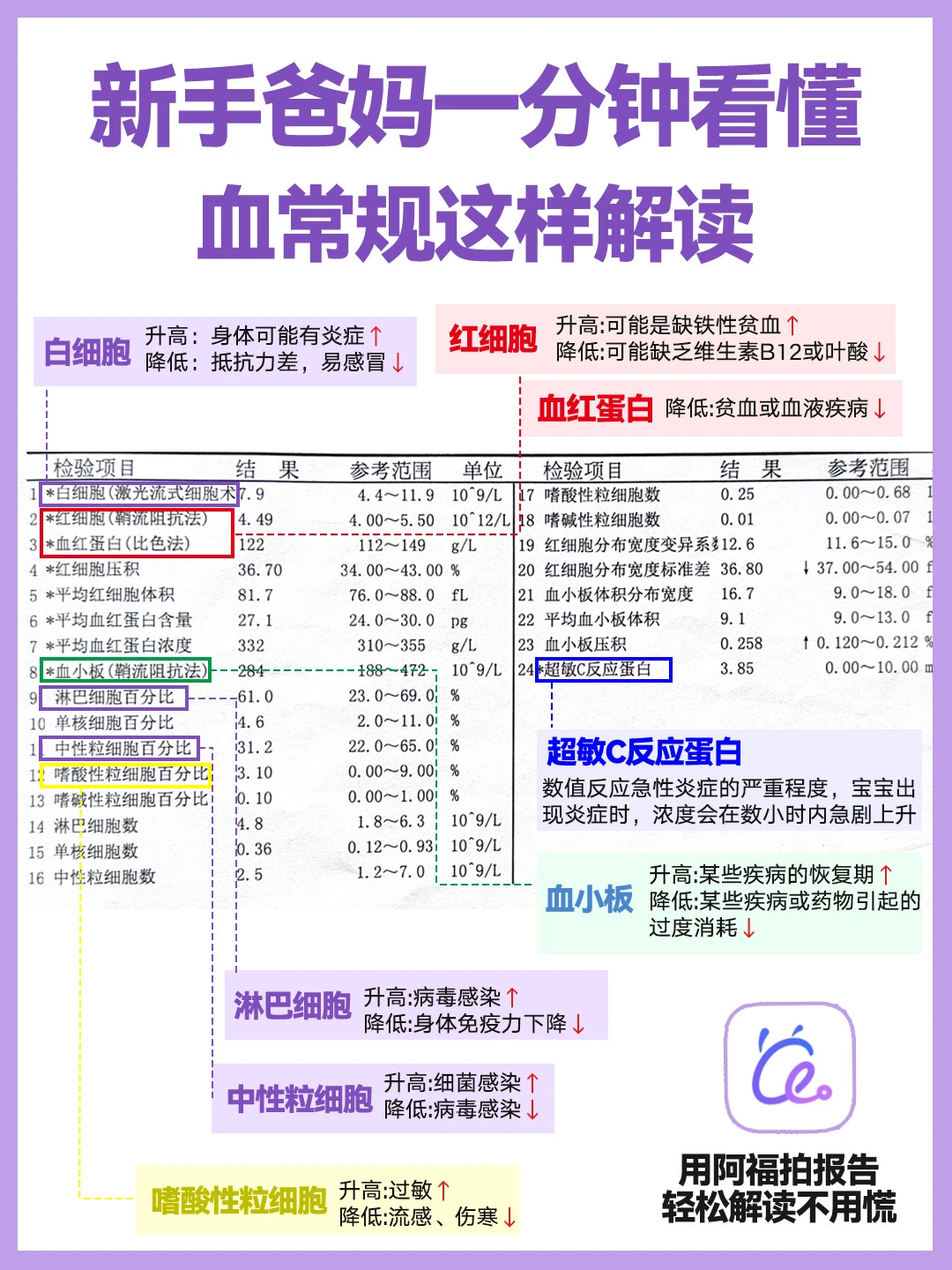 新手爸妈必备！用阿福搞懂宝宝血常规报告单✅