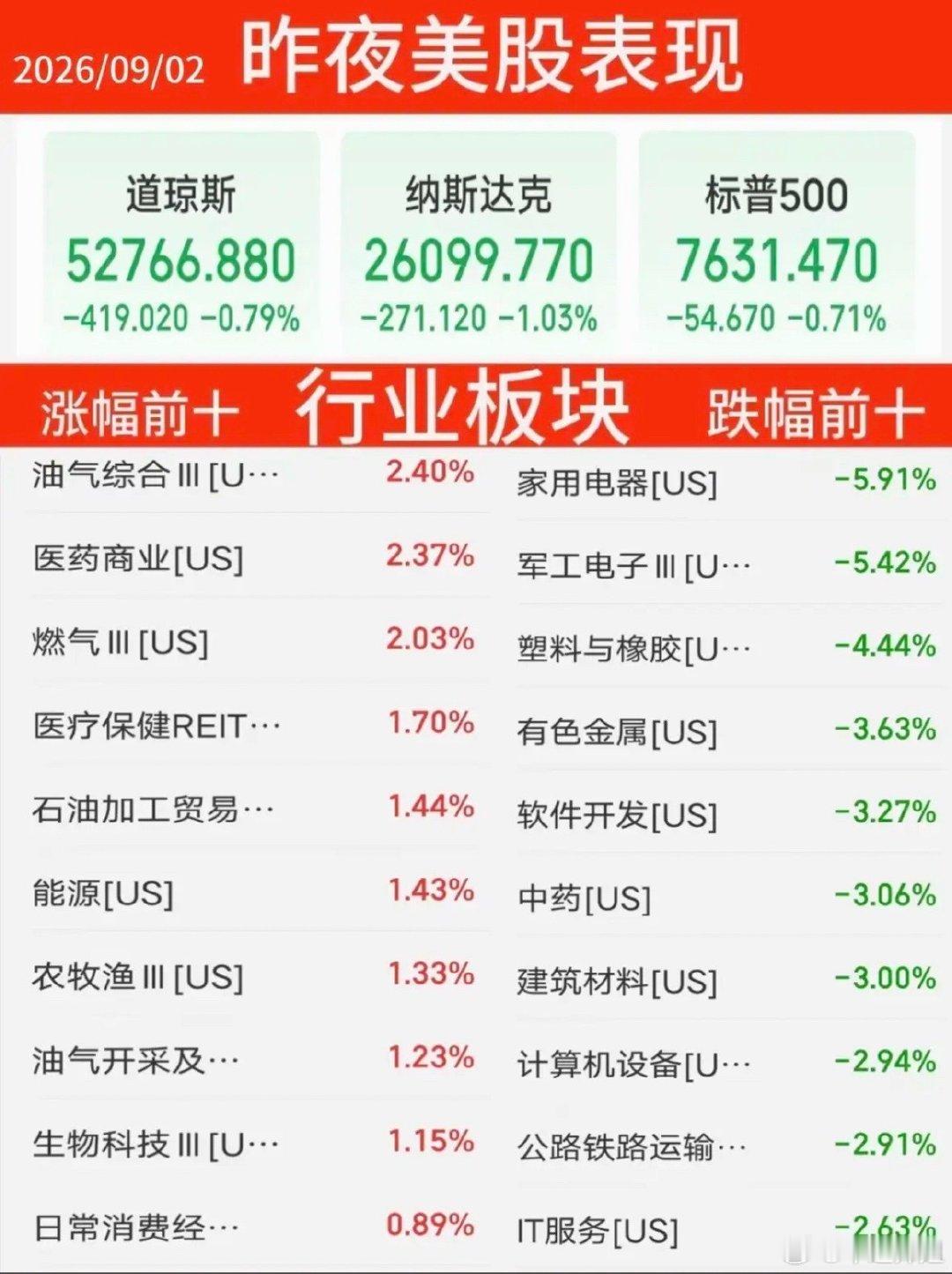 9.02周三   昨夜美股指数+题材股表现！

美伊冲突加剧。
存储龙头：闪迪跌近2%。
道指微跌0.8%，纳指跌1%，原油涨5%！

涨幅靠前板块：
油气、医药、农林牧渔、金属铝、在线教育等
跌幅靠前板块：
有色、军工、家电、黄金、软件开发、航空机场等
苹果、沃尔玛领涨 ！#美国遭遇股债汇三杀# ​​​