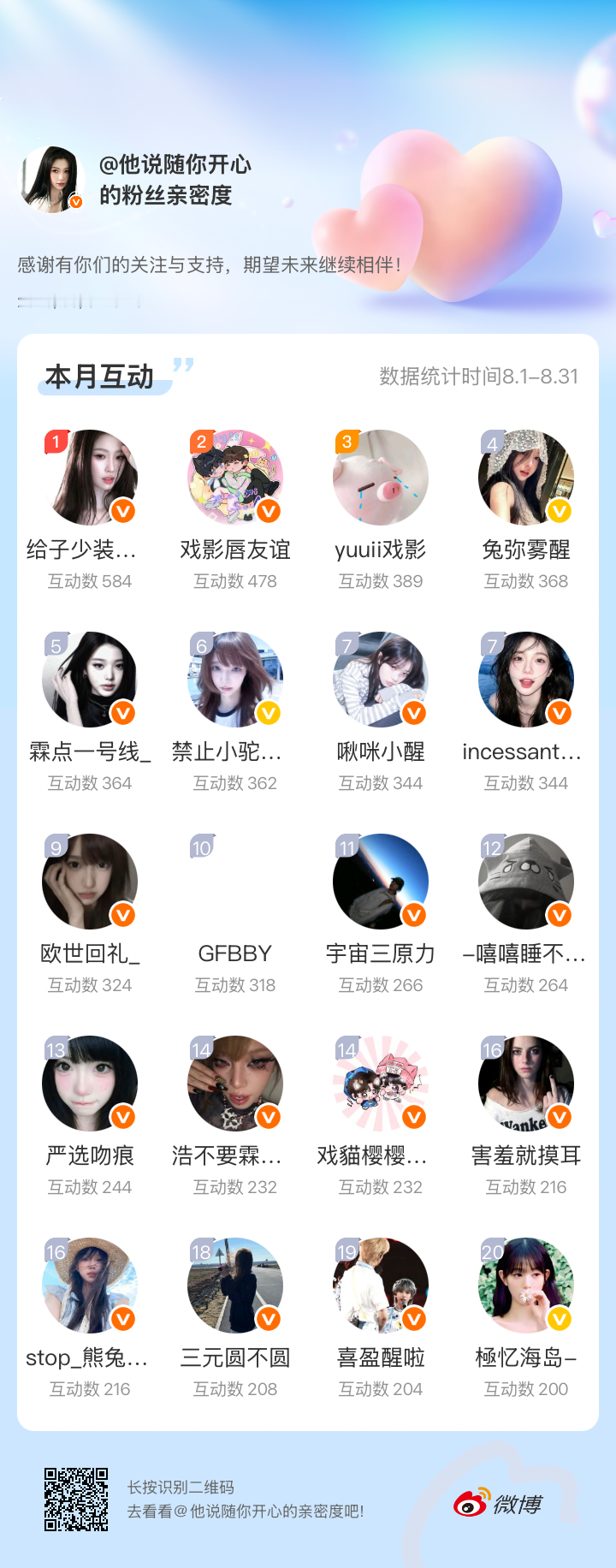 感谢有你们的陪伴与支持，期望未来继续相伴～
#微博亲密度##粉丝亲密度#
 ​