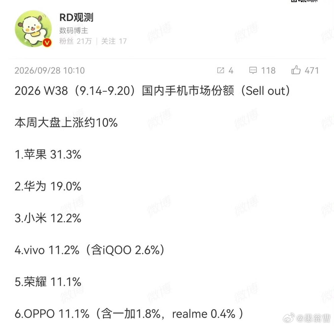 本周（9.14至9.20）市场份额苹果>华为+小米。

2026年1月-8月中国巿场6K+累计出货比例苹果一家占63.3%。

花系博主、花粉还在嘲笑小米手机高端必成，嘲笑小米某款手机爆卖。小米手机高端未成，华为手机就高端巳成了？小米手机假爆买，华为手机就真爆买？

沾沾自喜于洋人之下我第一，有什么意思。 ​