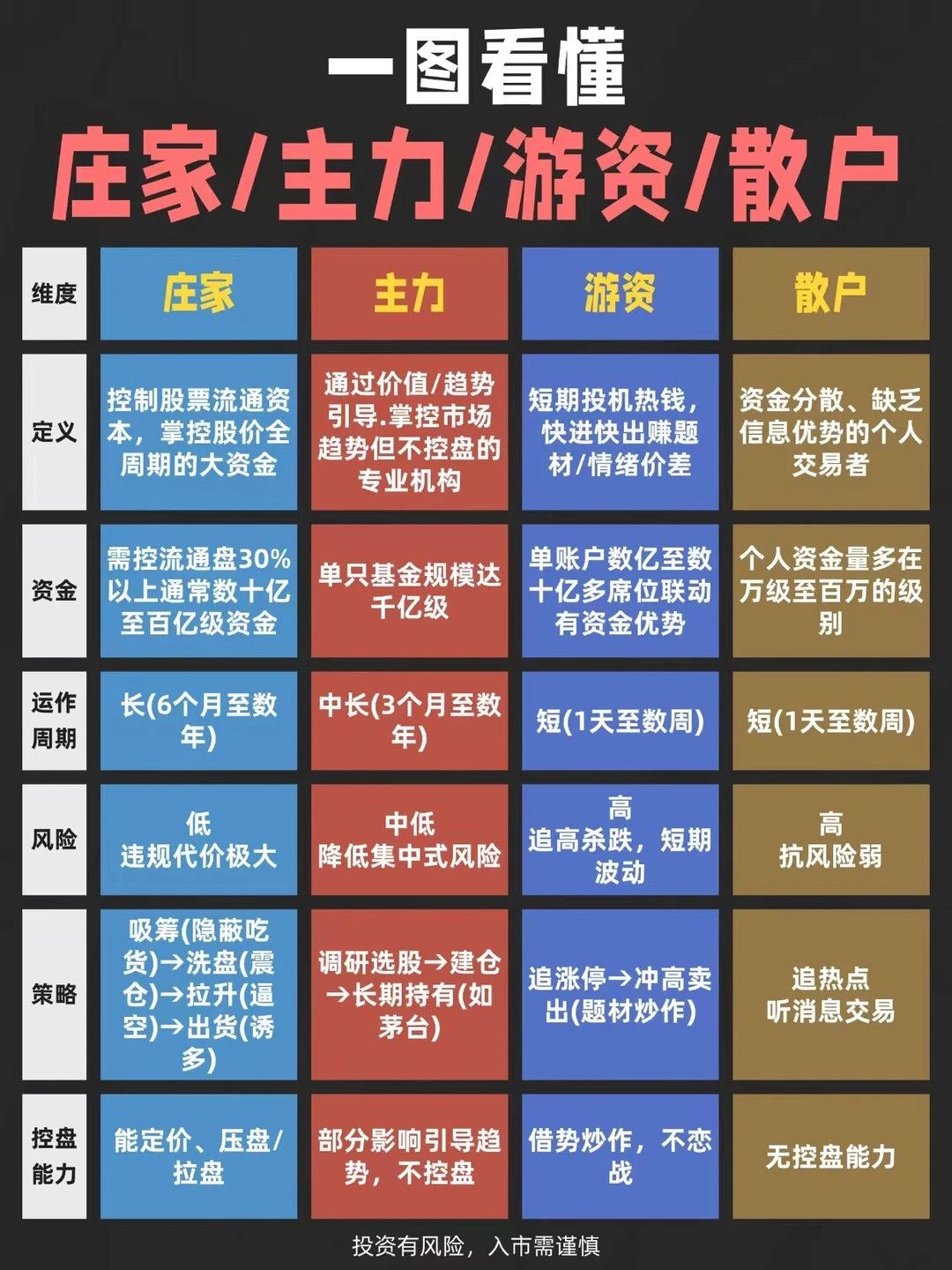 一图看懂庄家/主力/游资/散户