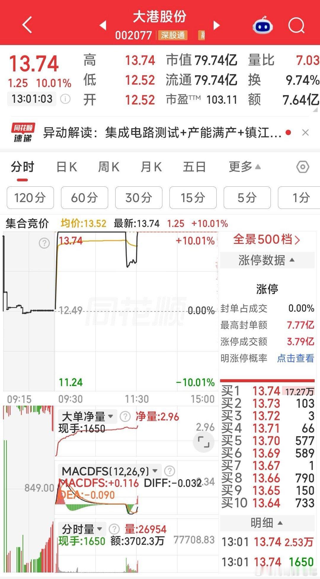 昨晚上很多说龙版传媒的事，这是自己找死发了监管函还拉二个板，今天大家也看到了影响有限。

集合金健米业与国芳集团，金健就不说了离监管还有10几个点集合我就在说真希望这帮人不会撤单

结果最后抢那么高恶心得不要不要的，而国芳离监管那么近结果才低开1个点现在跌2个点，说明情绪这边没受什么影响 ​