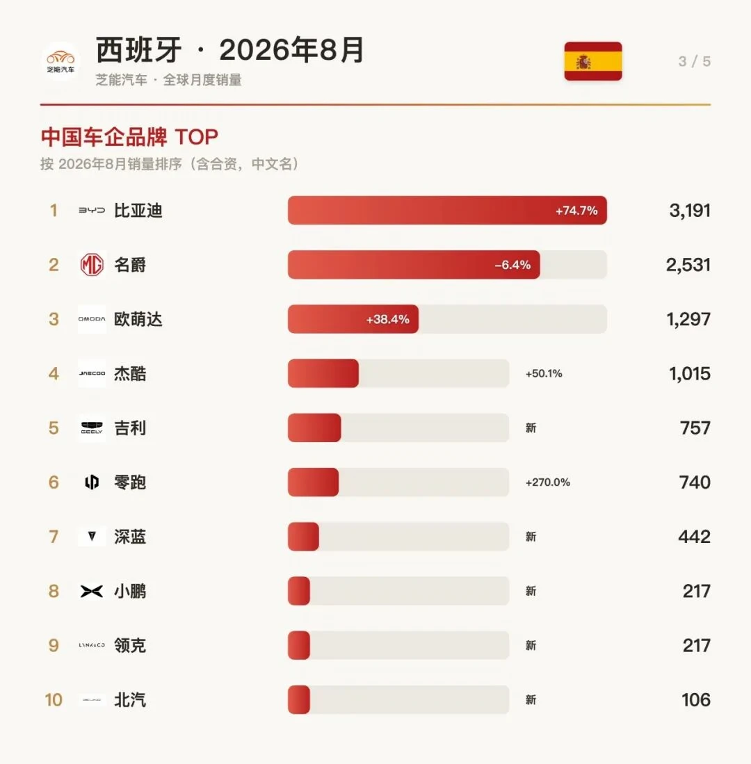 西班牙8月：比亚迪杀入前十，中国集体登台